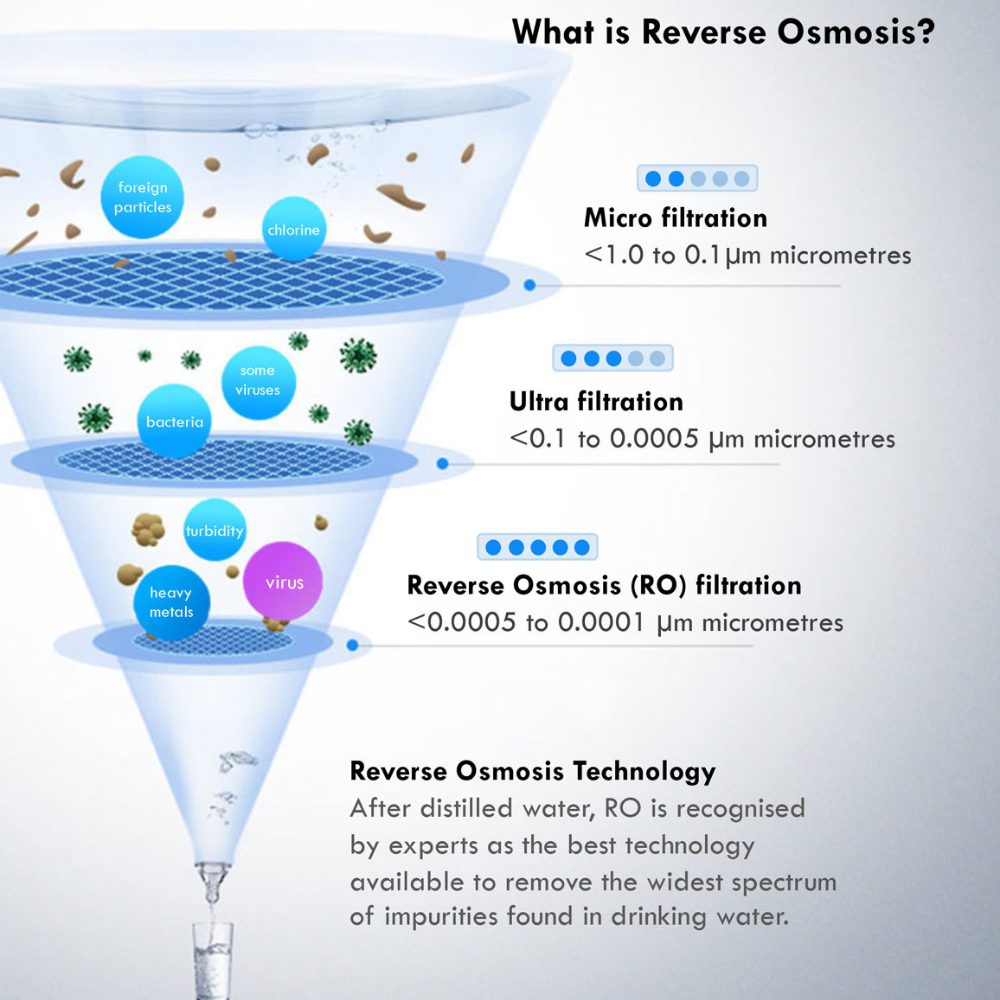 Reverse Osmosis MicroMax8500 Drinking Water Purification System Filtration process