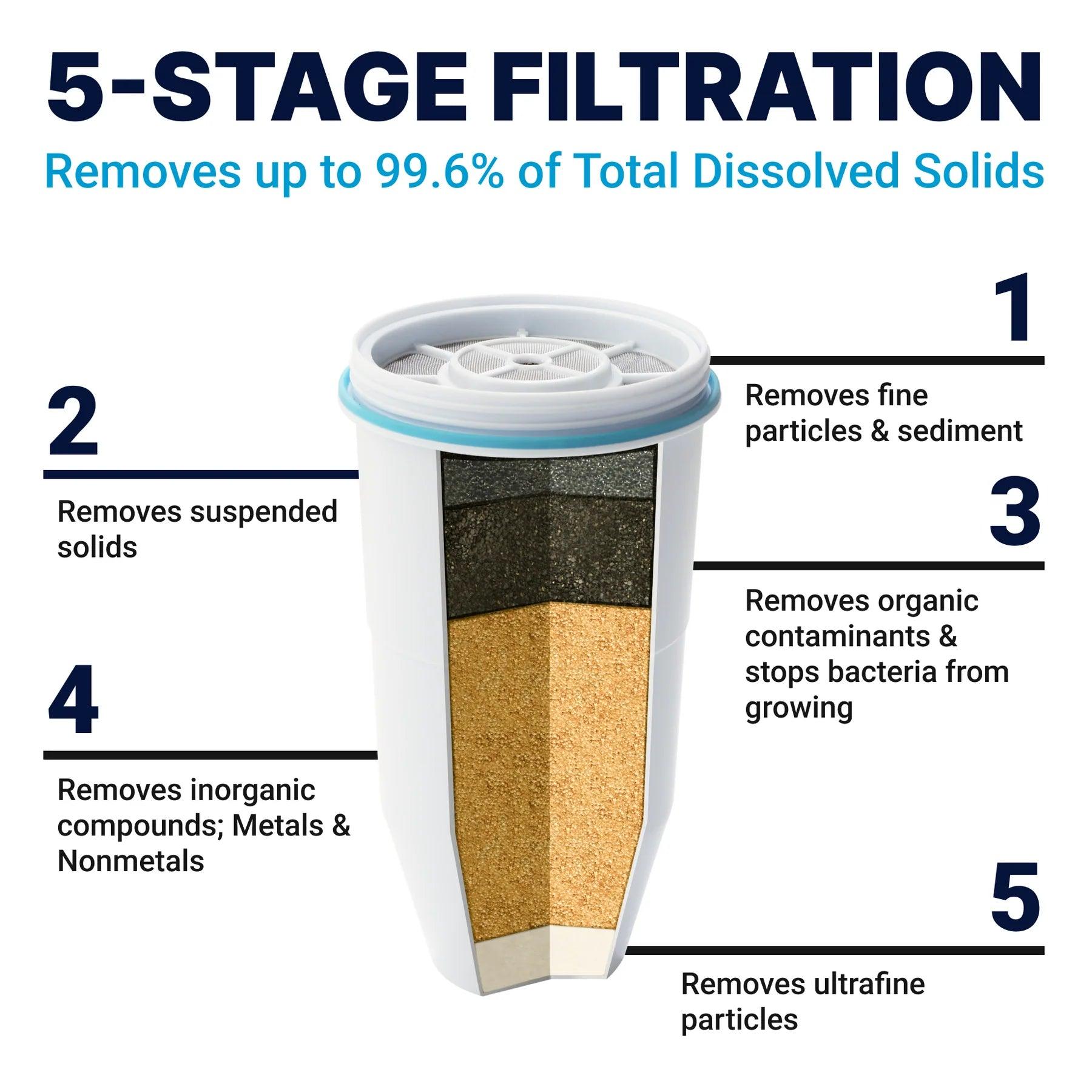 ZeroWater Replacement Filters - The Goodfor Company