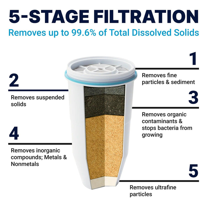ZeroWater Replacement Filters - The Goodfor Company